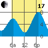 Tide chart for Newport Marina, Oregon on 2021/07/17