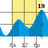 Tide chart for Newport Marina, Oregon on 2021/07/19