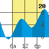 Tide chart for Newport Marina, Oregon on 2021/07/20