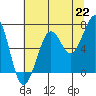 Tide chart for Newport Marina, Oregon on 2021/07/22