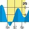 Tide chart for Newport Marina, Oregon on 2021/07/25