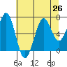 Tide chart for Newport Marina, Oregon on 2021/07/26