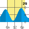 Tide chart for Newport Marina, Oregon on 2021/07/29