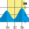 Tide chart for Newport Marina, Oregon on 2021/07/30