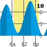Tide chart for Newport Marina, Oregon on 2021/09/10
