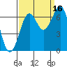 Tide chart for Newport Marina, Oregon on 2021/09/16