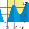 Tide chart for Newport Marina, Oregon on 2021/09/17