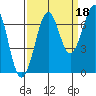 Tide chart for Newport Marina, Oregon on 2021/09/18