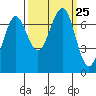 Tide chart for Newport Marina, Oregon on 2021/09/25