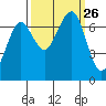 Tide chart for Newport Marina, Oregon on 2021/09/26