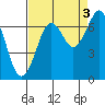 Tide chart for Newport Marina, Oregon on 2021/09/3