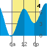 Tide chart for Newport Marina, Oregon on 2021/09/4