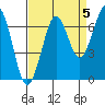 Tide chart for Newport Marina, Oregon on 2021/09/5