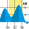Tide chart for Newport Marina, Oregon on 2021/10/10