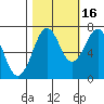 Tide chart for Newport Marina, Oregon on 2021/10/16
