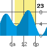 Tide chart for Newport Marina, Oregon on 2021/10/23