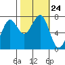 Tide chart for Newport Marina, Oregon on 2021/10/24