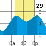 Tide chart for Newport Marina, Oregon on 2021/10/29