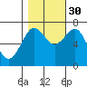 Tide chart for Newport Marina, Oregon on 2021/10/30