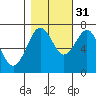 Tide chart for Newport Marina, Oregon on 2021/10/31