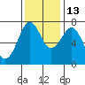 Tide chart for Newport Marina, Oregon on 2021/11/13