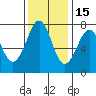 Tide chart for Newport Marina, Oregon on 2021/11/15