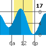 Tide chart for Newport Marina, Oregon on 2021/11/17