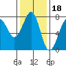 Tide chart for Newport Marina, Oregon on 2021/11/18