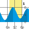 Tide chart for Newport Marina, Oregon on 2021/11/1