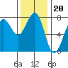 Tide chart for Newport Marina, Oregon on 2021/11/20