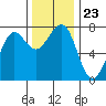 Tide chart for Newport Marina, Oregon on 2021/11/23
