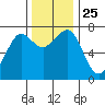Tide chart for Newport Marina, Oregon on 2021/11/25
