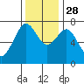 Tide chart for Newport Marina, Oregon on 2021/11/28