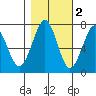 Tide chart for Newport Marina, Oregon on 2021/11/2