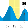 Tide chart for Newport Marina, Oregon on 2021/11/30