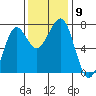 Tide chart for Newport Marina, Oregon on 2021/11/9