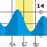 Tide chart for Newport Marina, Oregon on 2021/12/14