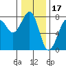 Tide chart for Newport Marina, Oregon on 2021/12/17