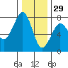 Tide chart for Newport Marina, Oregon on 2021/12/29