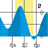 Tide chart for Newport Marina, Oregon on 2021/12/2