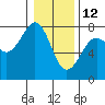 Tide chart for Newport Marina, Oregon on 2022/01/12