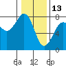 Tide chart for Newport Marina, Oregon on 2022/01/13