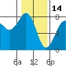 Tide chart for Newport Marina, Oregon on 2022/01/14