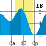 Tide chart for Newport Marina, Oregon on 2022/01/16