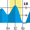 Tide chart for Newport Marina, Oregon on 2022/01/18