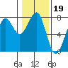 Tide chart for Newport Marina, Oregon on 2022/01/19