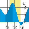 Tide chart for Newport Marina, Oregon on 2022/01/1