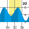 Tide chart for Newport Marina, Oregon on 2022/01/22