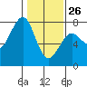 Tide chart for Newport Marina, Oregon on 2022/01/26