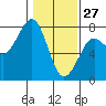 Tide chart for Newport Marina, Oregon on 2022/01/27